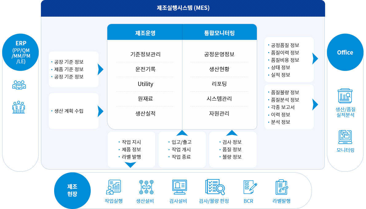 M2M-MES 구성도 이미지