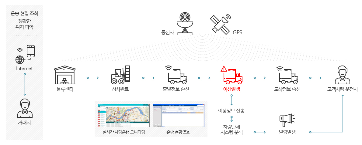 M2M CVO 비즈니스 구성도 이미지