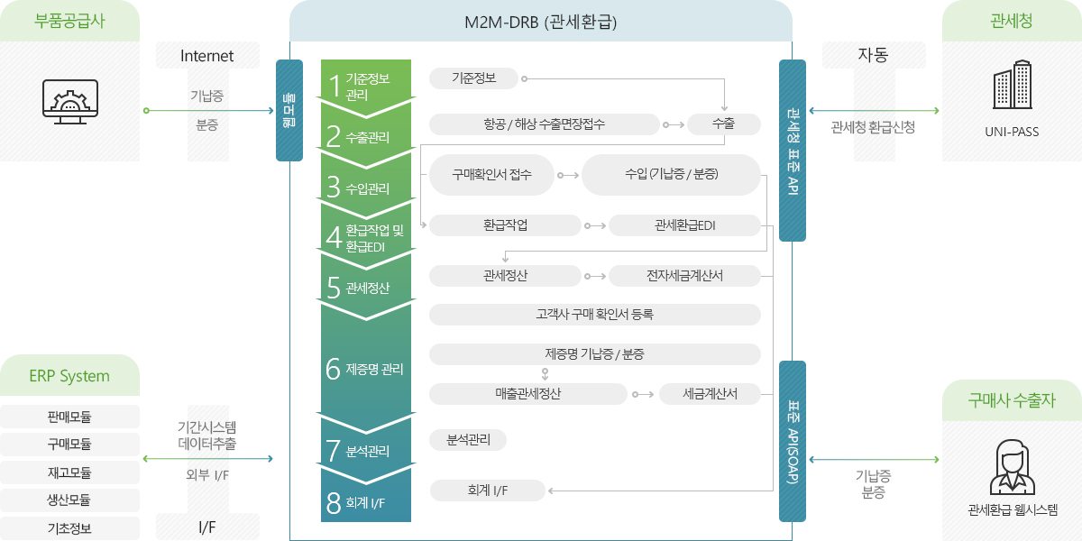 M2M eDrawback 비즈니스 구성도 이미지