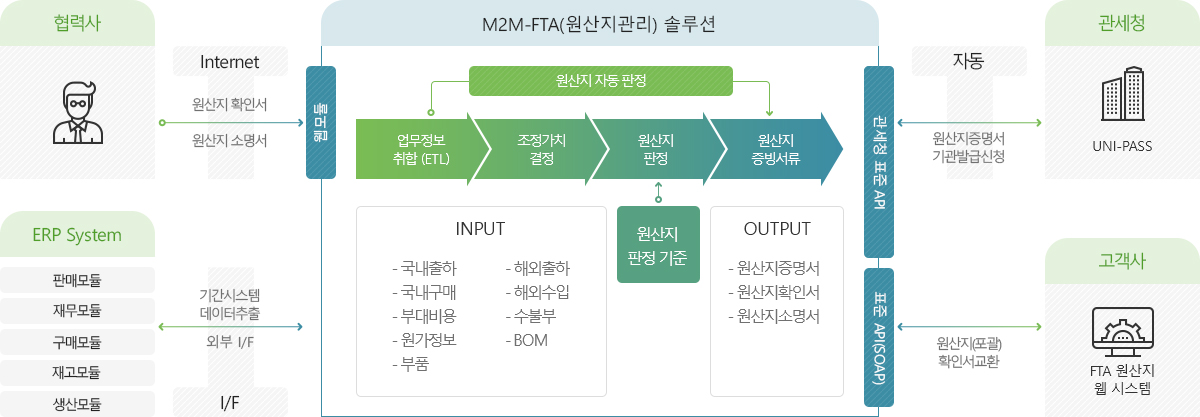 M2M-FTA 비즈니스 구성도 이미지