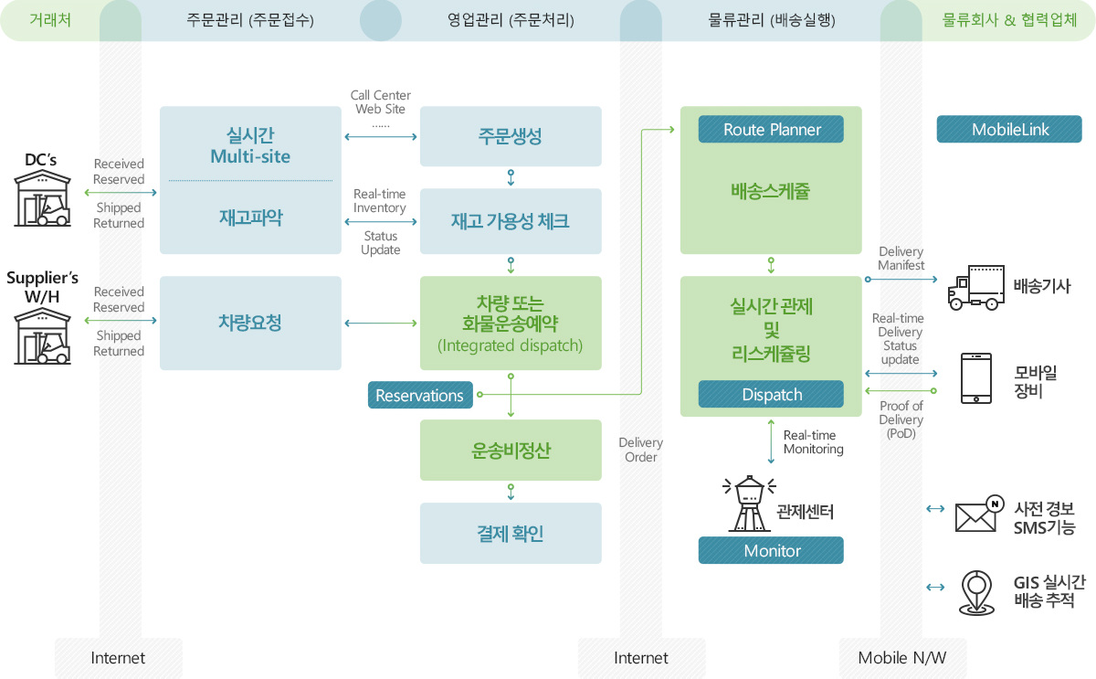 M2M-TMS 비즈니스 적용 이미지