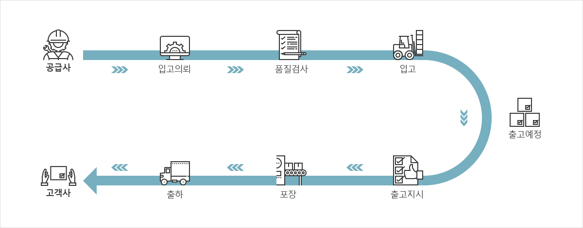 M2M-WMS 비즈니스 구성도 이미지